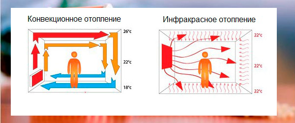 Инфракрасное отопление